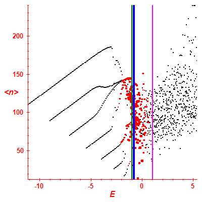 Peres lattice <N>